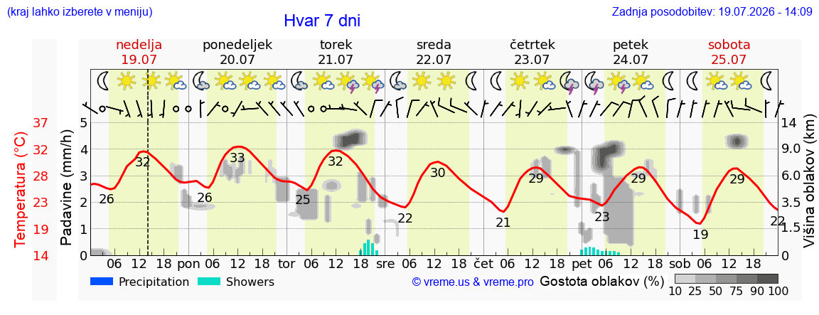 Vreme 7 dni