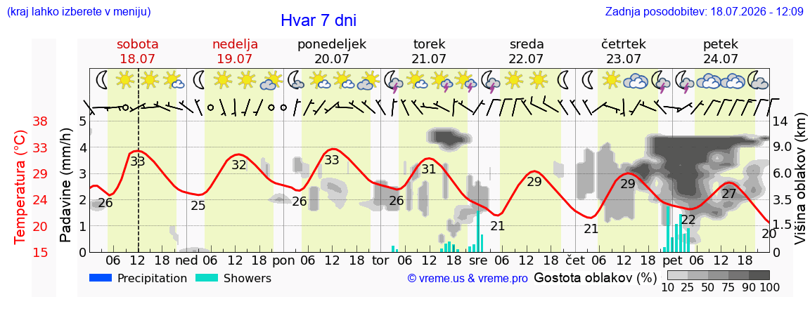 Vreme 7 dni