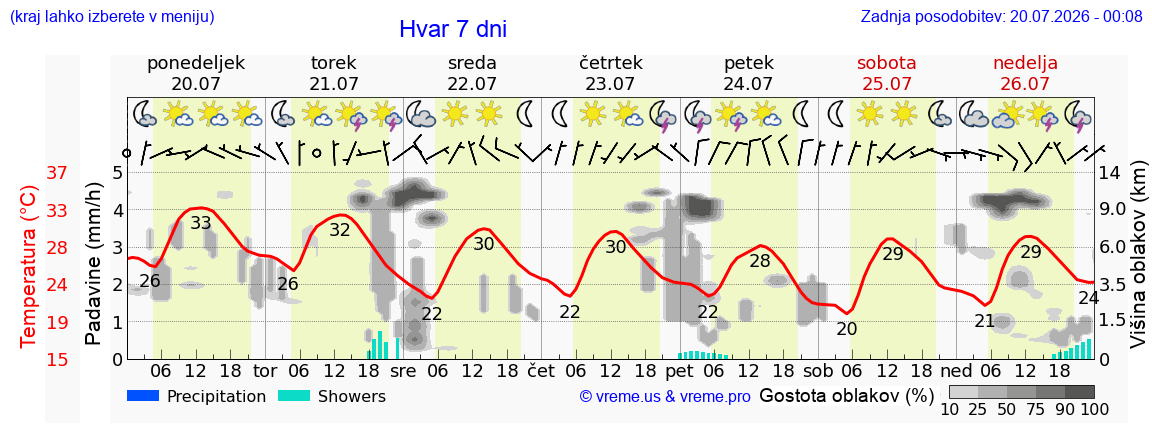 Vreme 7 dni