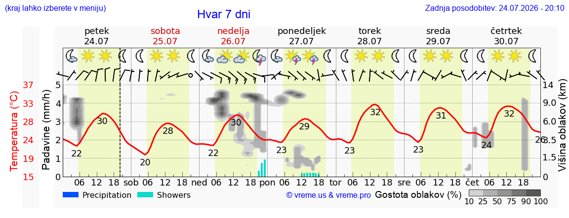 Wetter 7 Tage