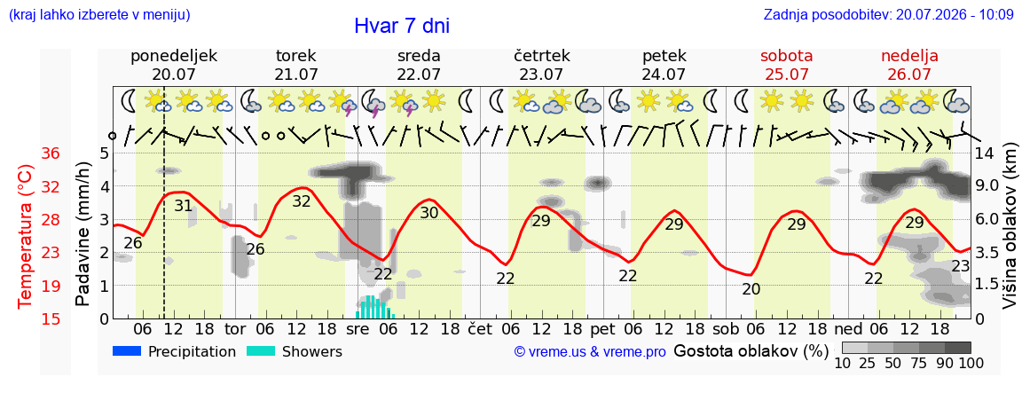 Vreme 7 dni