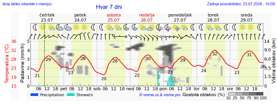 Vreme 7 dni