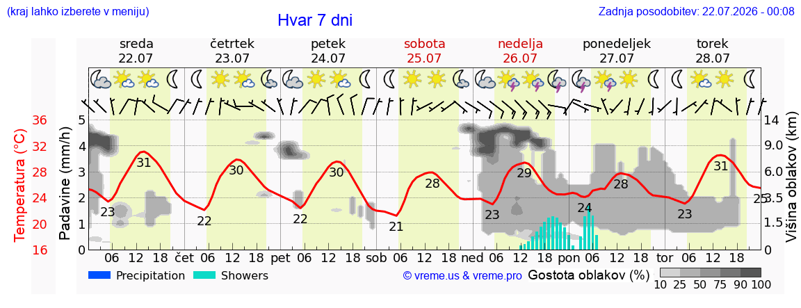 Vreme 7 dni