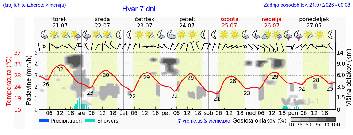 Vreme 7 dni
