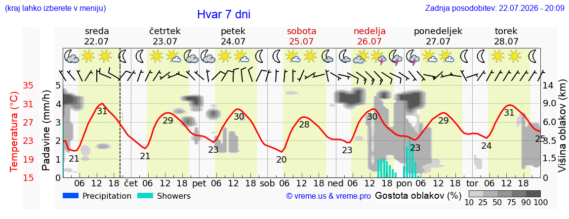 Vreme 7 dni