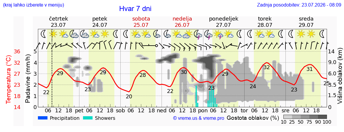 Wetter 7 Tage