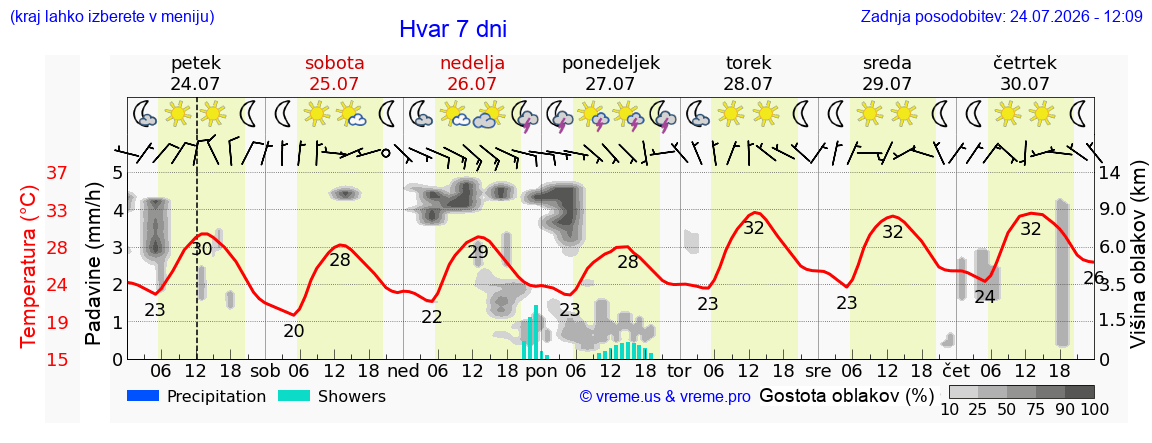 Vreme 7 dni