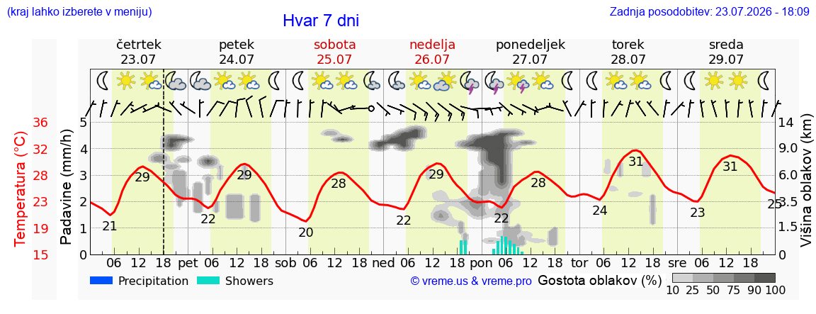 Vreme 7 dni