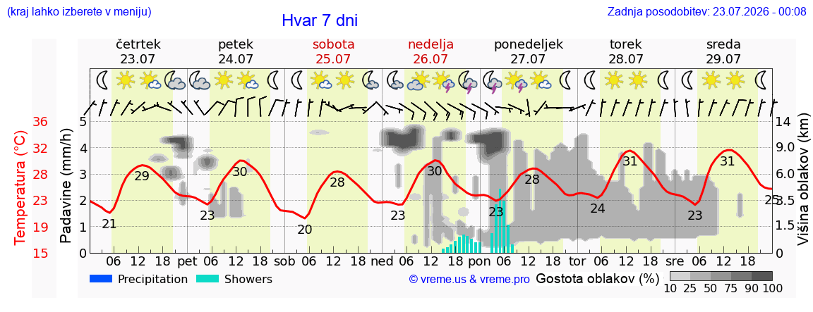 Vreme 7 dni