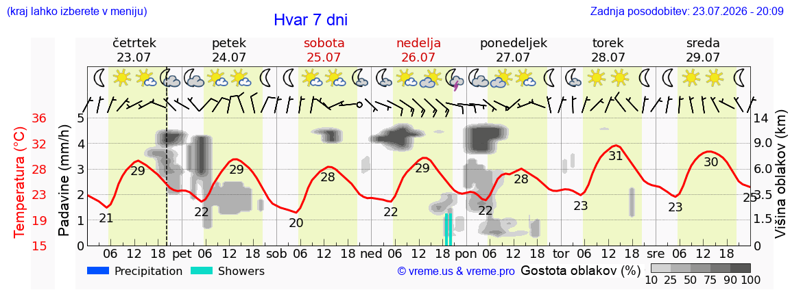 Vreme 7 dni