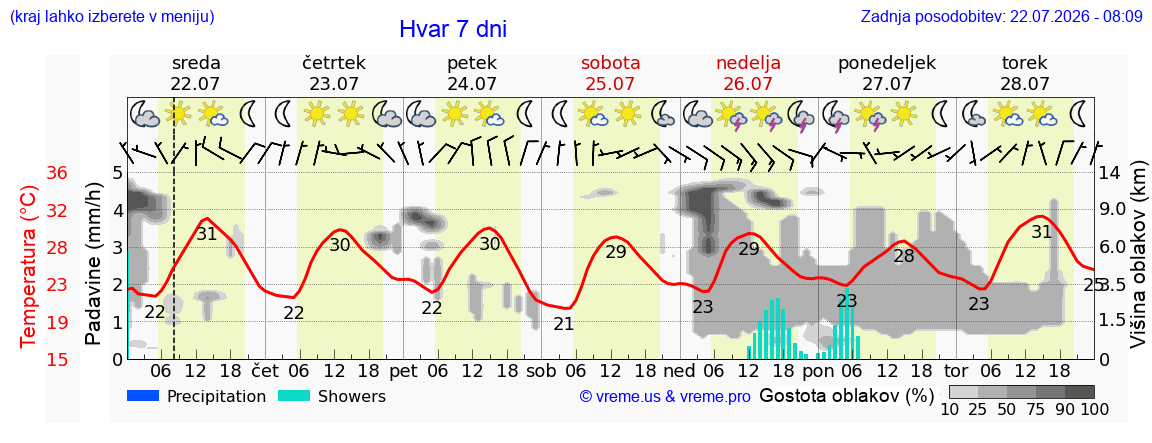 Vreme 7 dni
