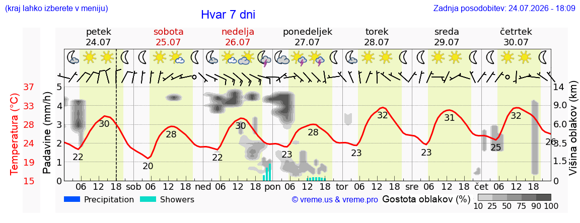 Vreme 7 dni
