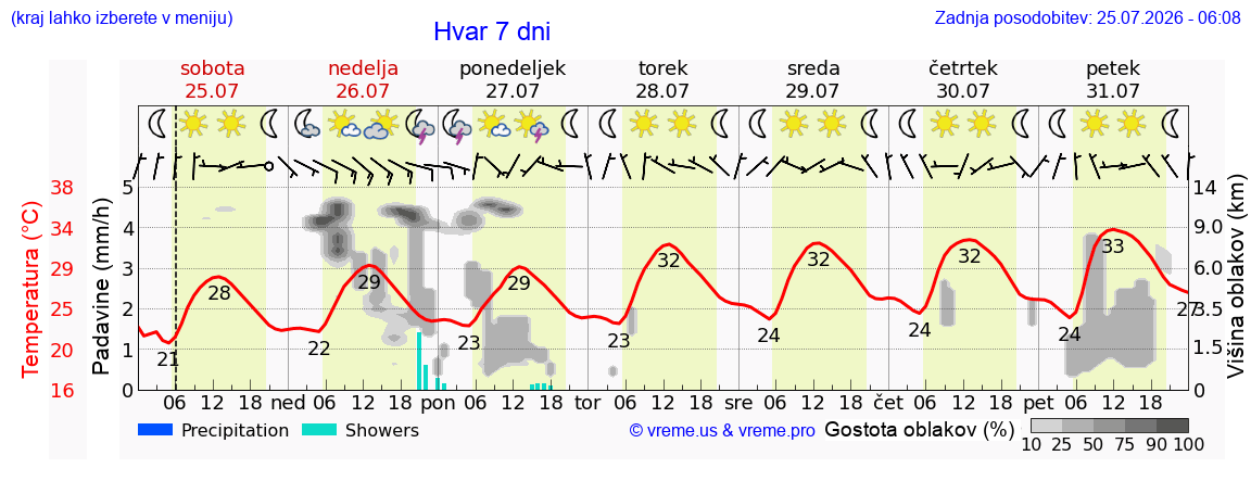 Vreme 7 dni