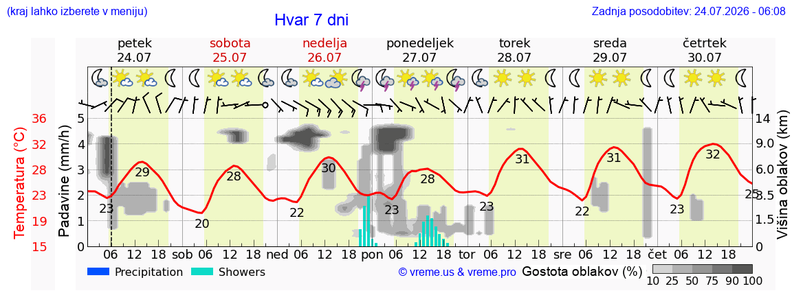 Vreme 7 dni