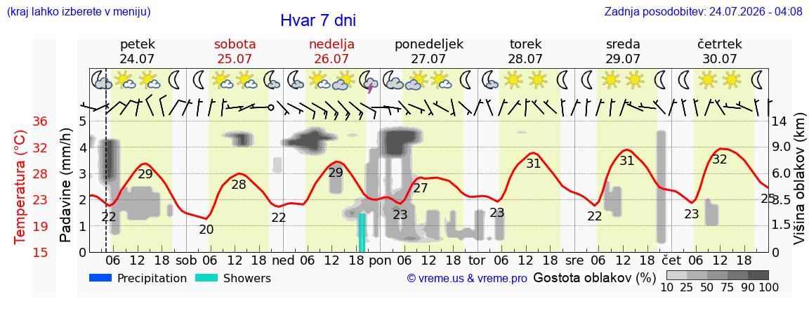 Vreme 7 dni
