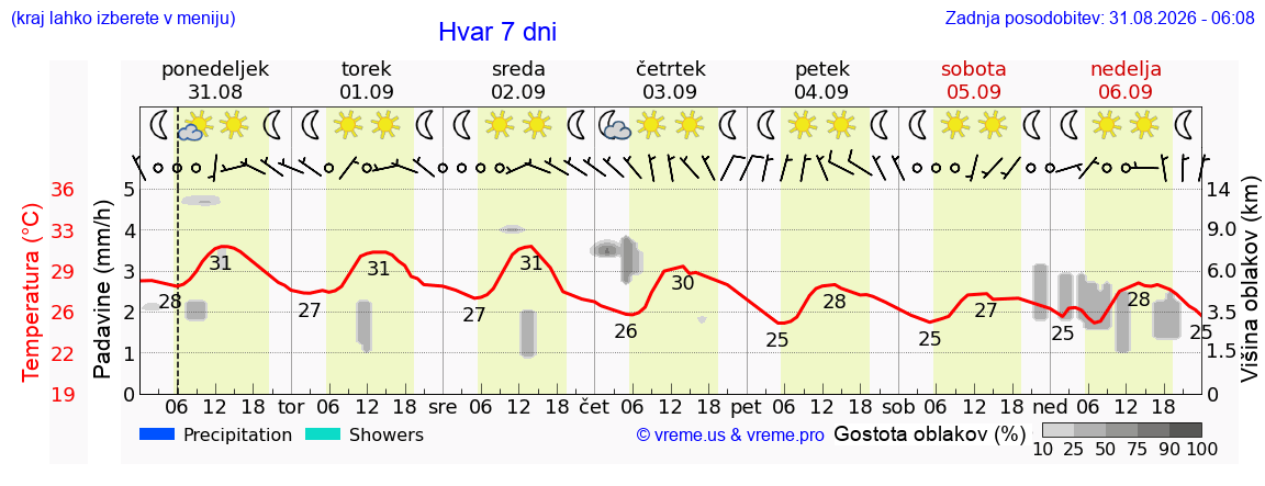 Vreme 7 dni