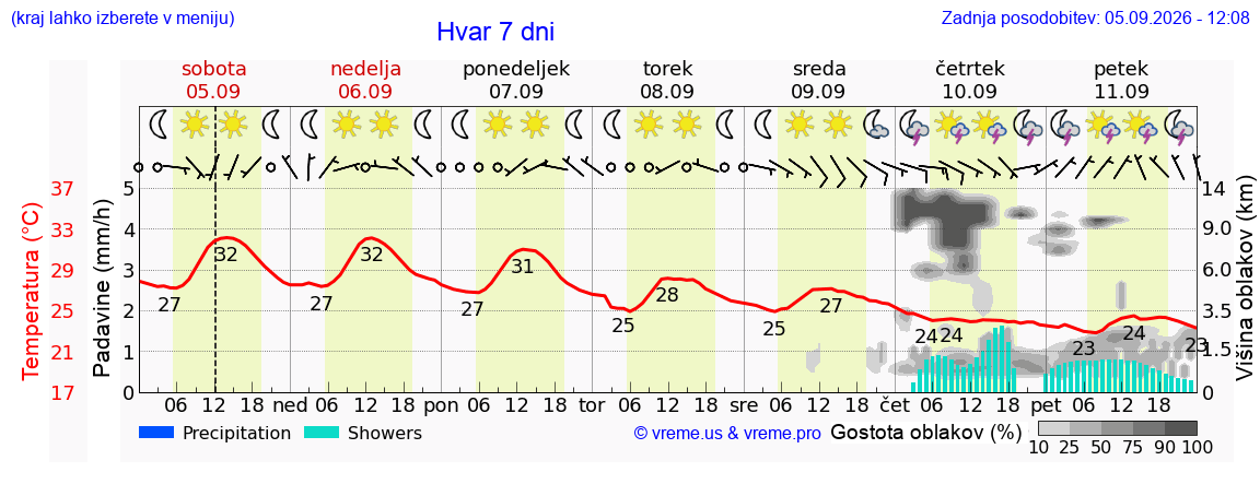Wetter 7 Tage
