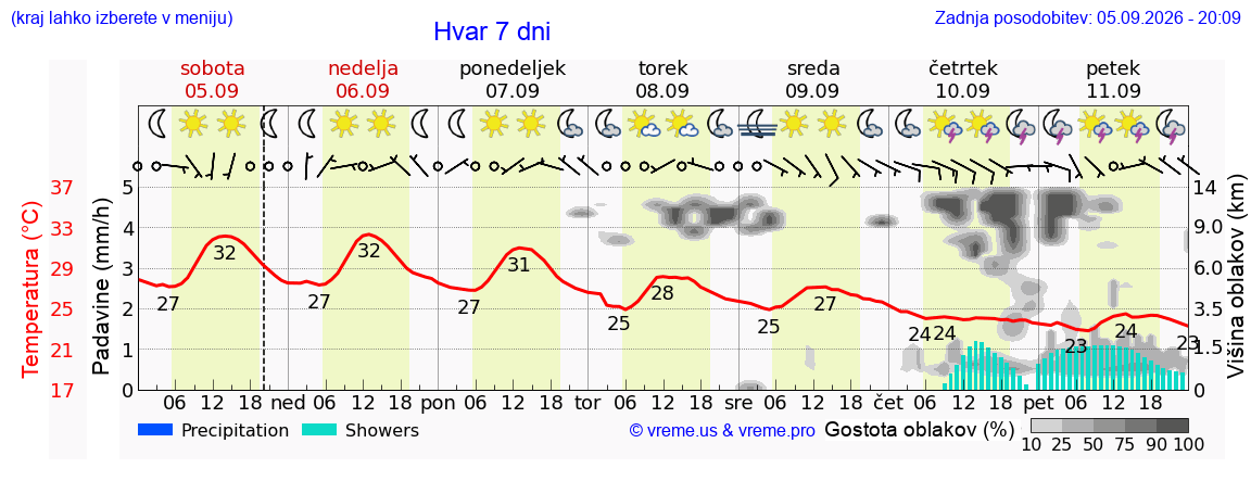 Wetter 7 Tage