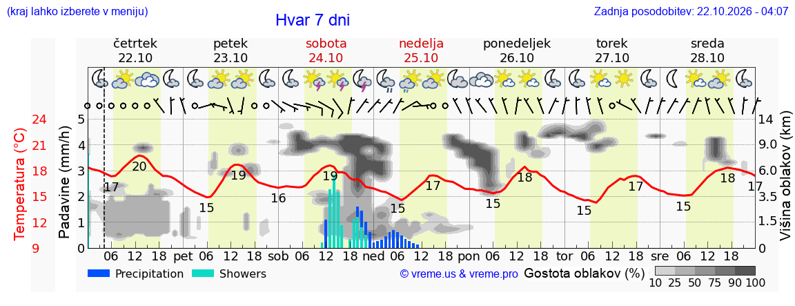 Wetter 7 Tage