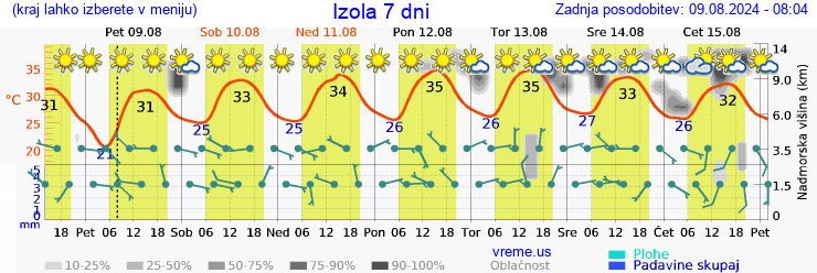 Vreme 7 dni