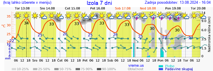 Vreme 7 dni