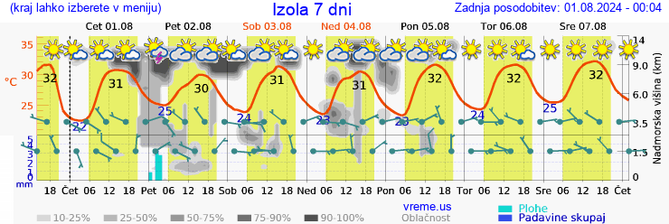 Vreme 7 dni