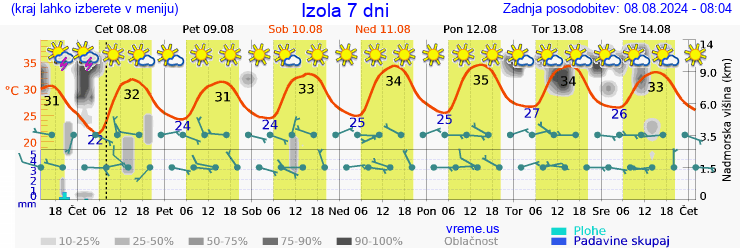 Vreme 7 dni