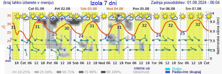 Vreme 7 dni