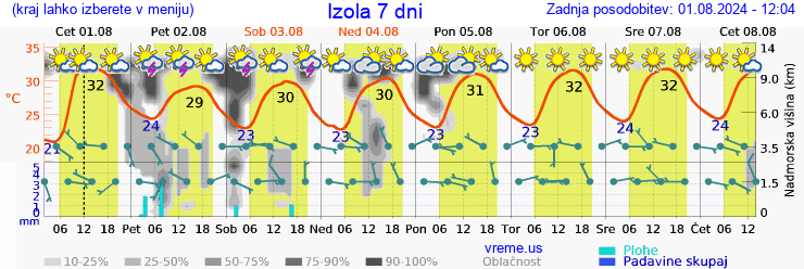 Vreme 7 dni