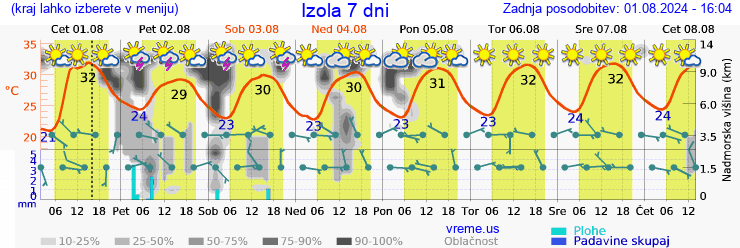 Vreme 7 dni