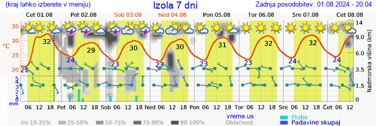 Vreme 7 dni