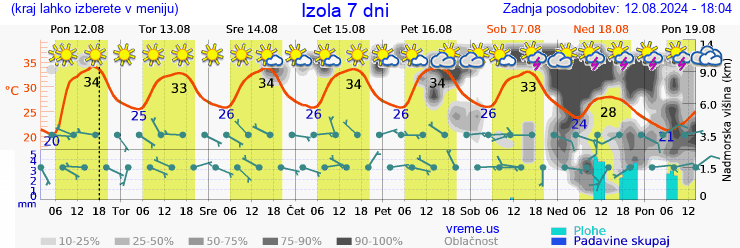 Vreme 7 dni