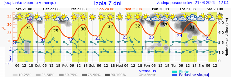 Vreme 7 dni