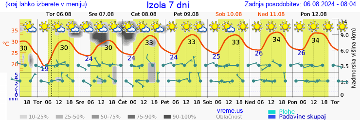 Vreme 7 dni