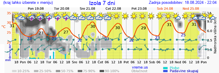 Vreme 7 dni