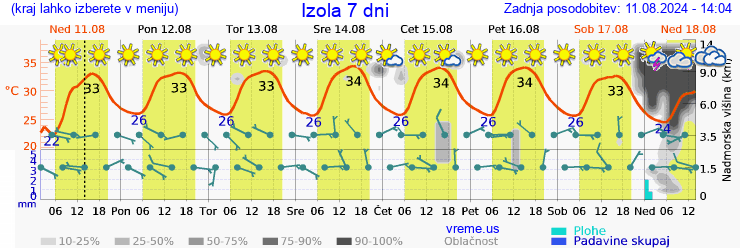 Vreme 7 dni