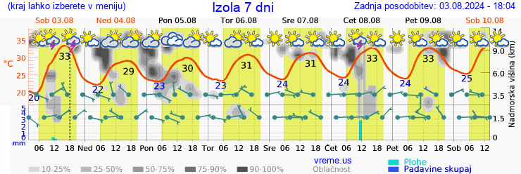 Vreme 7 dni