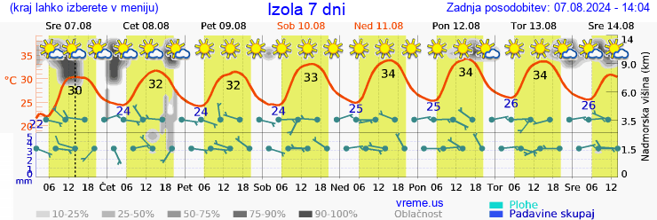 Vreme 7 dni