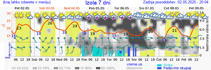 Vreme 7 dni