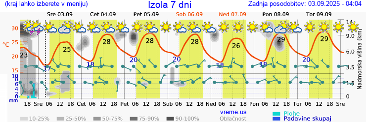 Vreme 7 dni