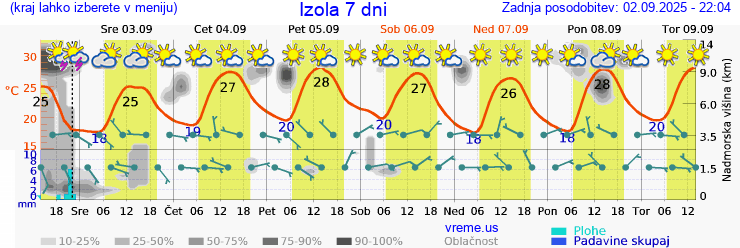 Vreme 7 dni