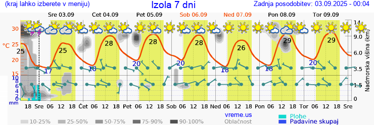 Vreme 7 dni