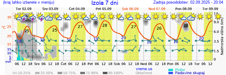 Vreme 7 dni