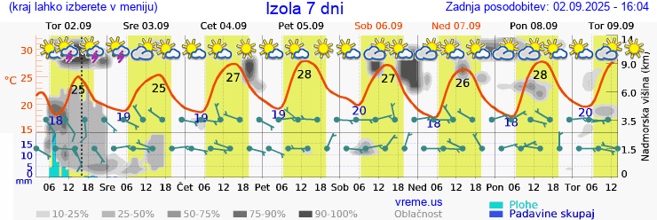 Vreme 7 dni