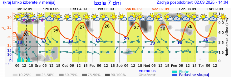 Vreme 7 dni