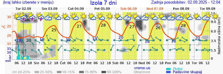 Vreme 7 dni