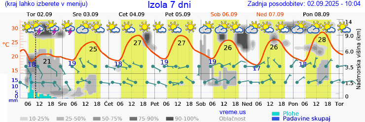 Vreme 7 dni