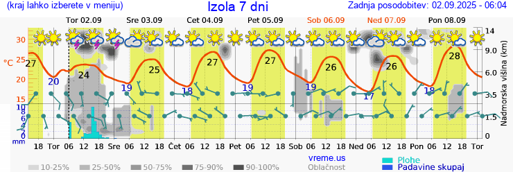 Vreme 7 dni
