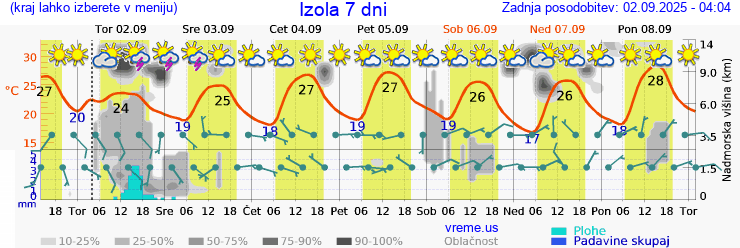 Vreme 7 dni