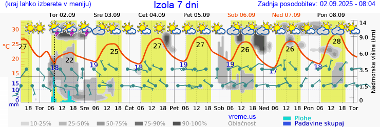 Vreme 7 dni